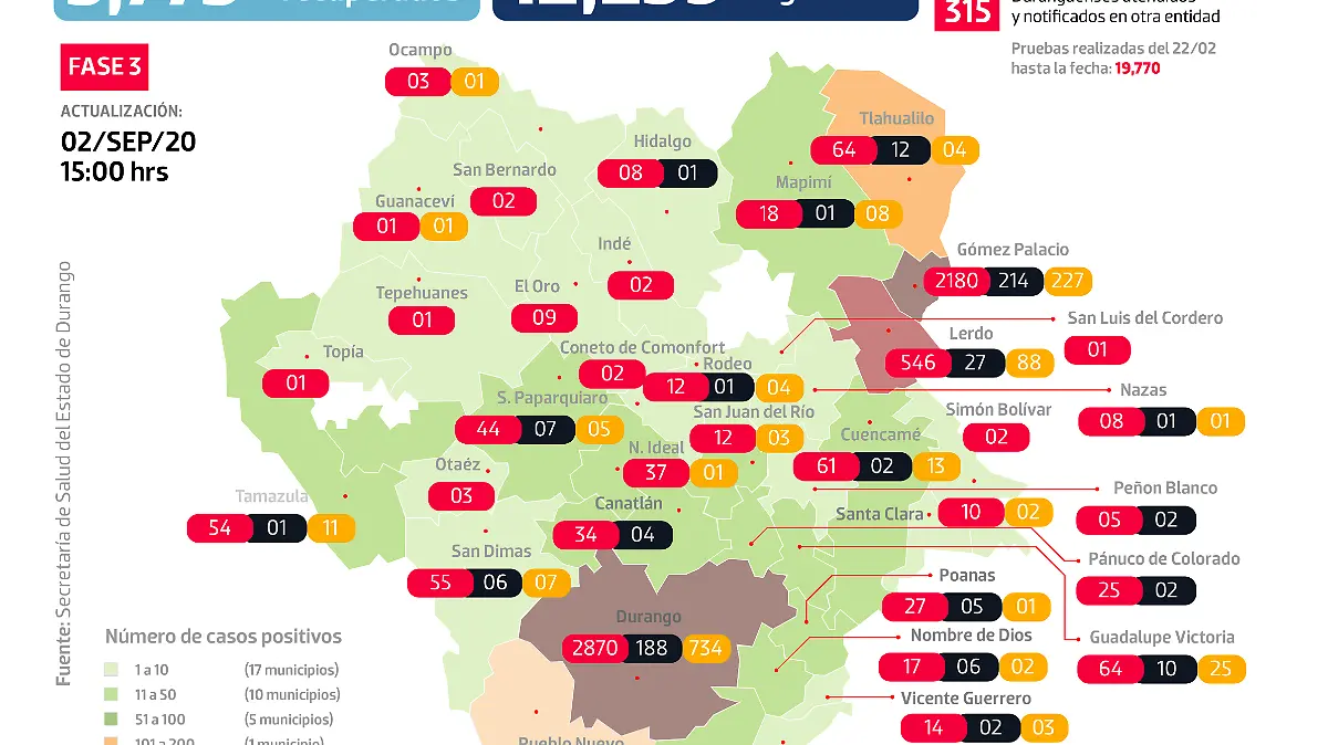 Gráfico FB COVID DGO 02 Sep 20